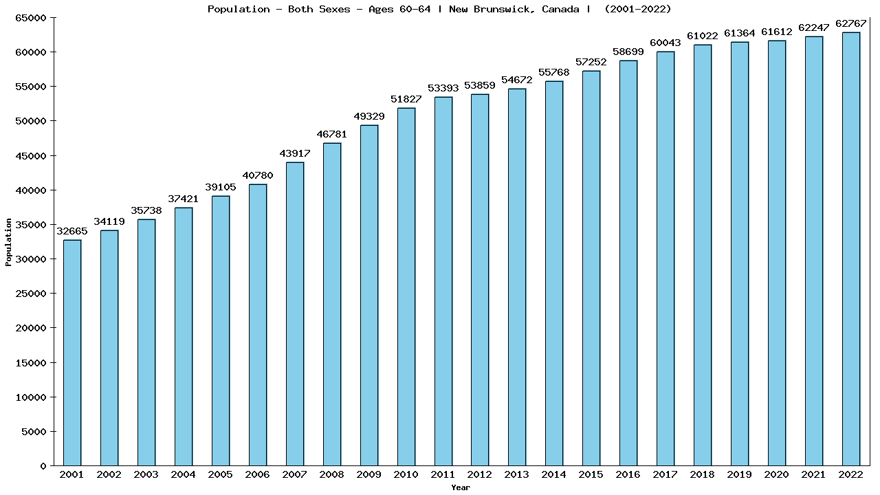 Graph showing Populalation - Male - Aged 60-64 - [2001-2022] | New Brunswick, Canada